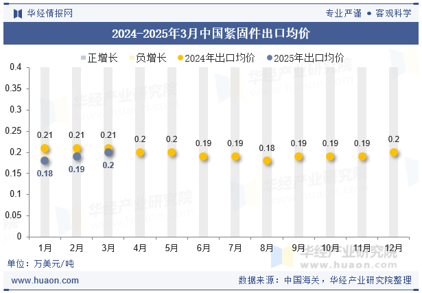 2024-2025年3月中國緊固件出口均價(jià)